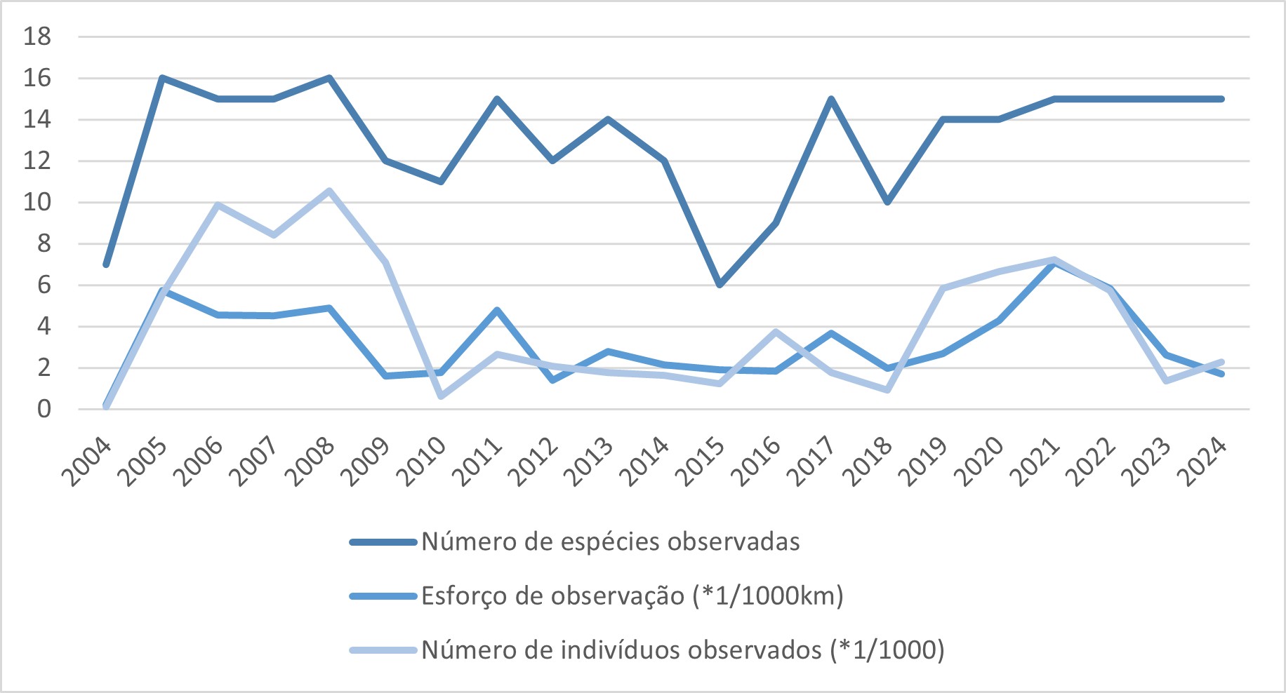 Número de km percorridos, espécies-alvo e total de indivíduos observados durante os censos marinhos entre dezembro de 2004 e dezembro de 2024.