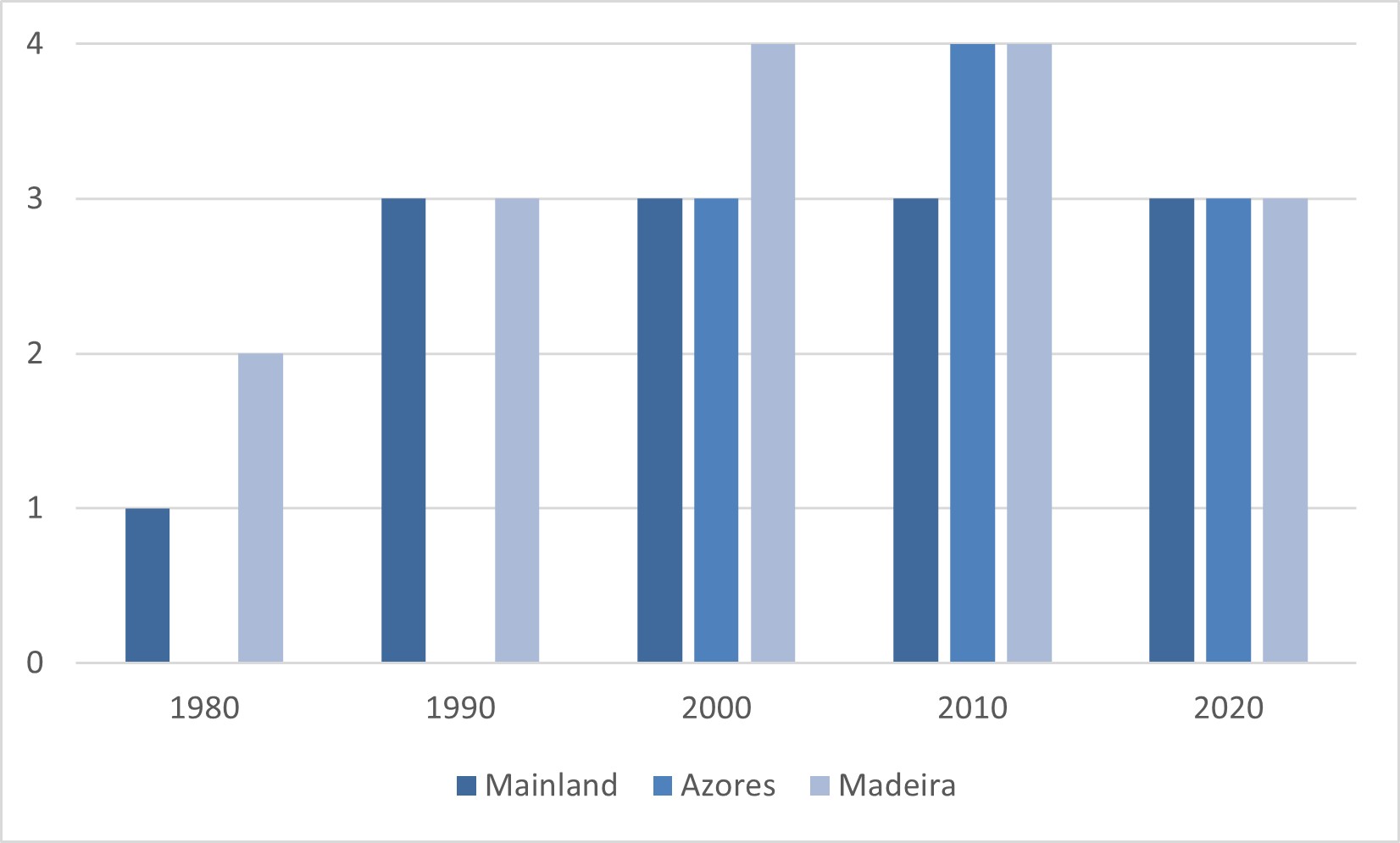 Number of breeding seabird species with productivity data for each region over the years, enabling the assessment of indicator B3 - Marine Bird Breeding Productivity.