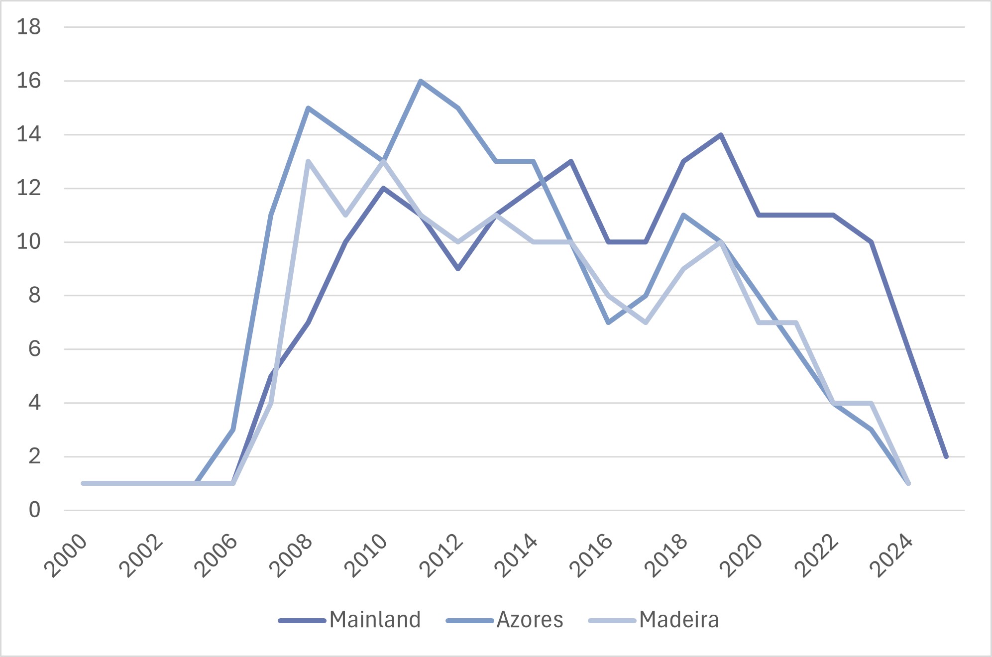 Number of species with locations within each region over the years