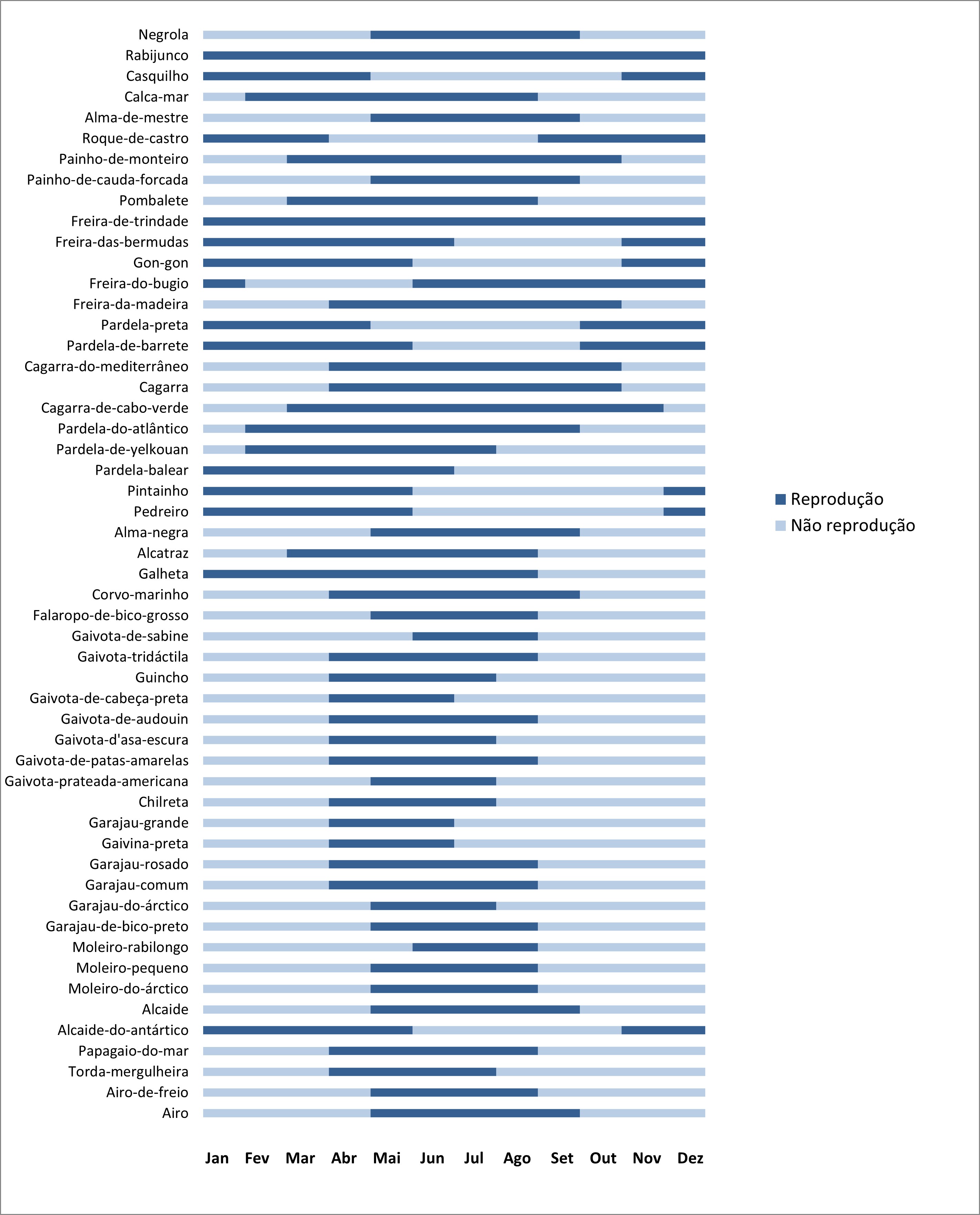 Períodos fenológicos (reprodução e não reprodução) usados para mapear a distribuição das diferentes espécies com base nos dados de seguimento individual.