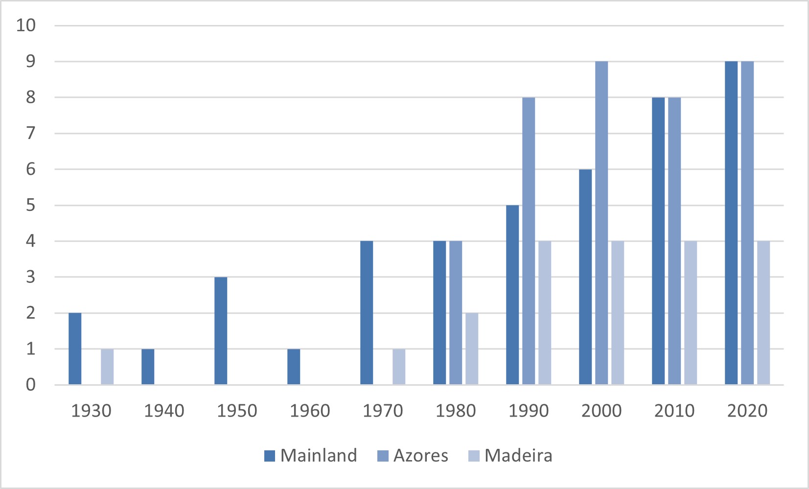 Number of breeding seabird species with abundance data for each region over the years, enabling the assessment of indicator B1 - Marine Bird Abundance (breeding populations).