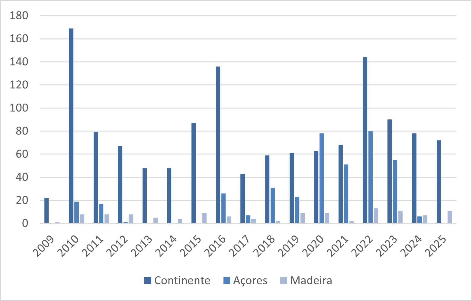 Número de quadrículas Arenaria amostradas por ano em cada região.